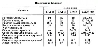 Техническая характеристика козловых кранов