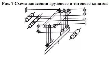 Схема запасовки грузового и тягового канатов
