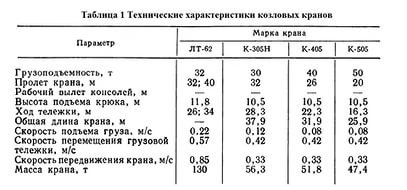 Технические характеристики козловых кранов