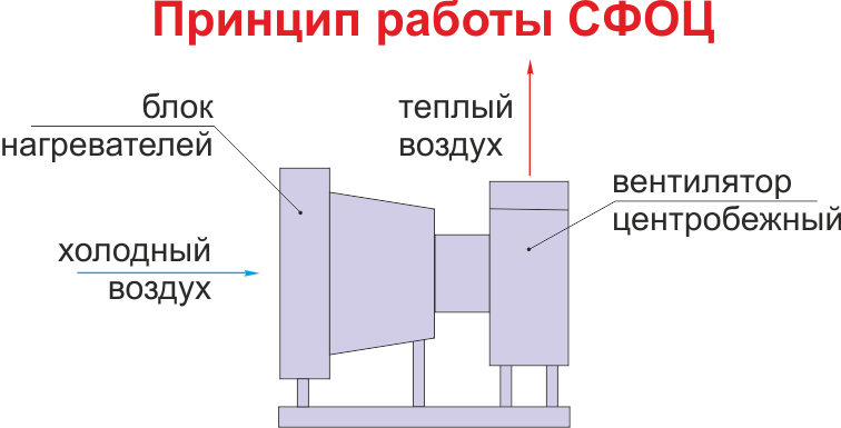 Принцип работы СФОЦ